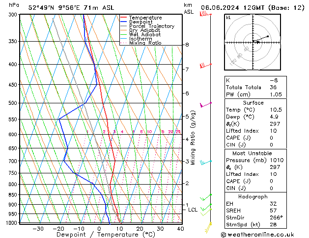 Modell Radiosonden GFS Do 06.06.2024 12 UTC