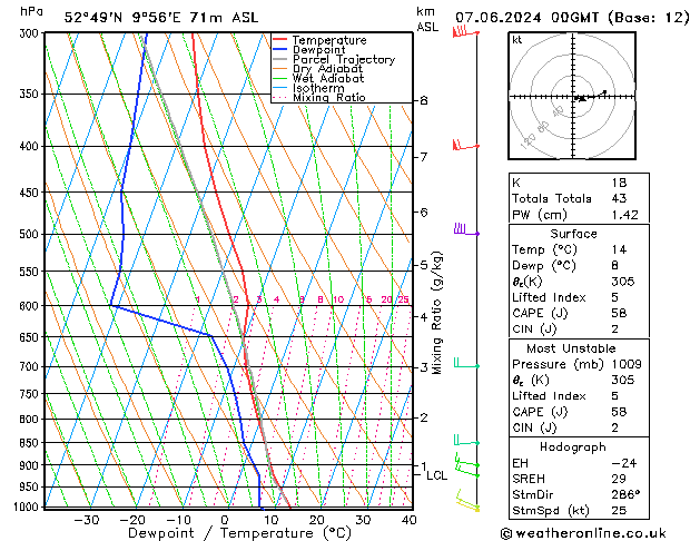 Modell Radiosonden GFS Fr 07.06.2024 00 UTC