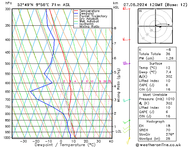 Modell Radiosonden GFS Fr 07.06.2024 12 UTC