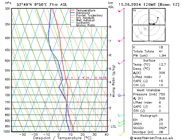 Modell Radiosonden GFS Di 11.06.2024 12 UTC