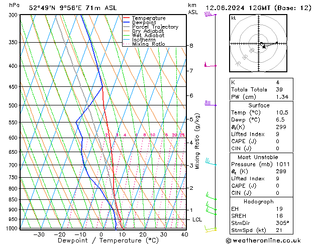 Modell Radiosonden GFS Mi 12.06.2024 12 UTC