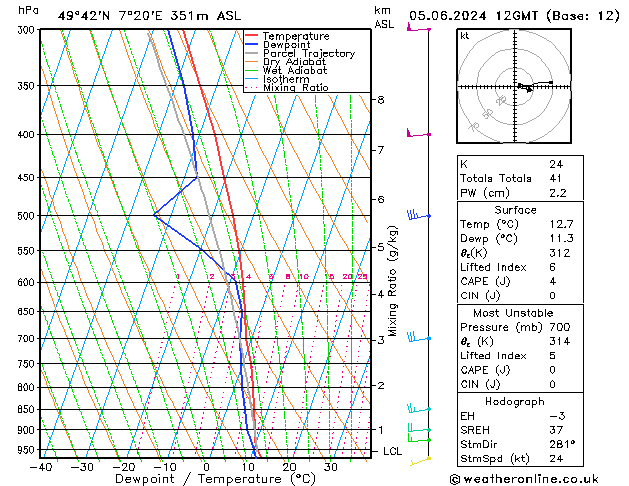 Modell Radiosonden GFS Mi 05.06.2024 12 UTC