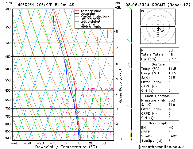 Modell Radiosonden GFS Mi 05.06.2024 00 UTC