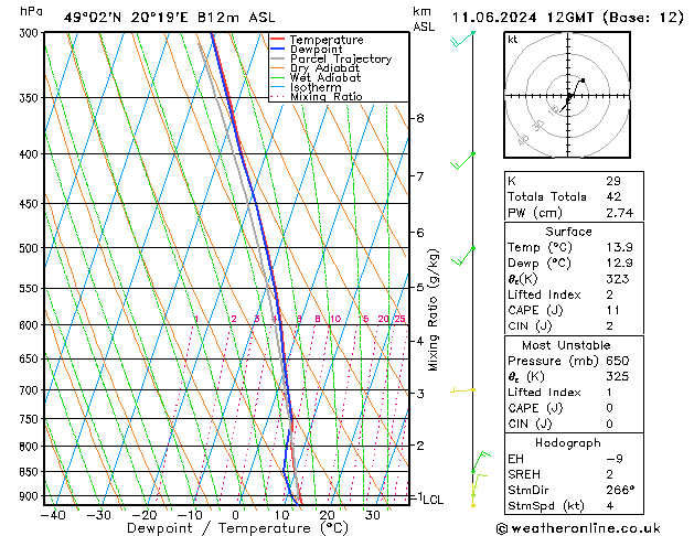 Modell Radiosonden GFS Di 11.06.2024 12 UTC