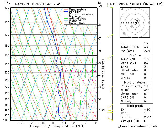 Modell Radiosonden GFS Di 04.06.2024 18 UTC