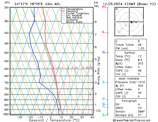 Modell Radiosonden GFS Mi 12.06.2024 12 UTC