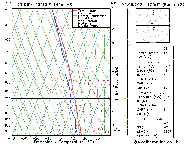 Model temps GFS śro. 05.06.2024 12 UTC