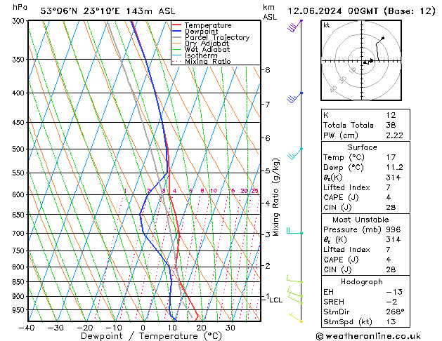 Model temps GFS Qua 12.06.2024 00 UTC