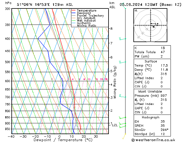 Model temps GFS śro. 05.06.2024 12 UTC