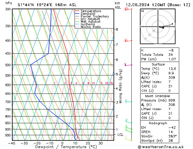 Model temps GFS śro. 12.06.2024 12 UTC