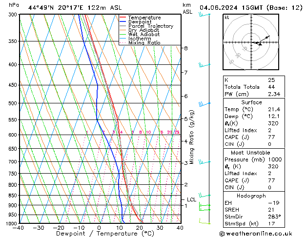 Model temps GFS Tu 04.06.2024 15 UTC