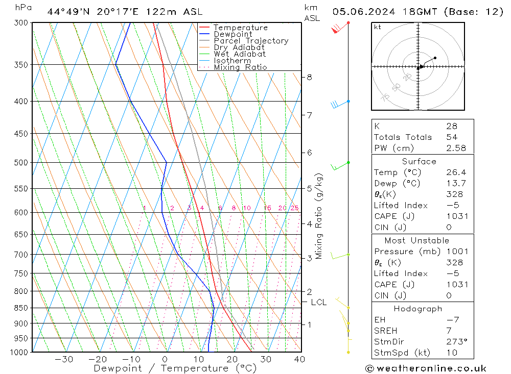 Model temps GFS St 05.06.2024 18 UTC