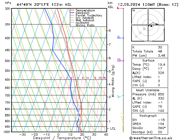 Modell Radiosonden GFS Mi 12.06.2024 12 UTC