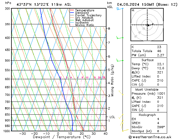 Model temps GFS Út 04.06.2024 15 UTC