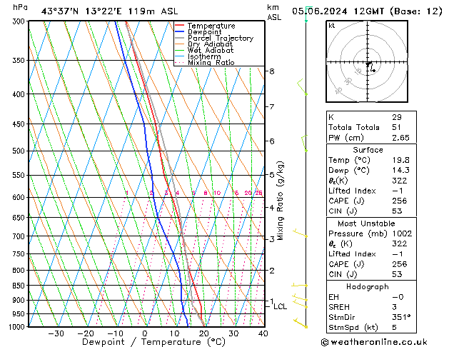 Modell Radiosonden GFS Mi 05.06.2024 12 UTC