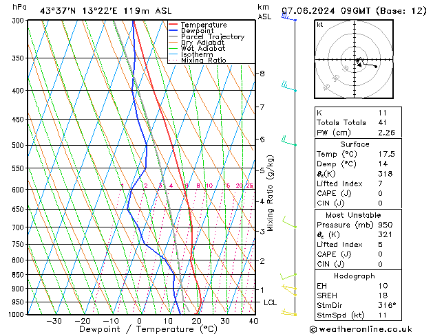 Model temps GFS ven 07.06.2024 09 UTC