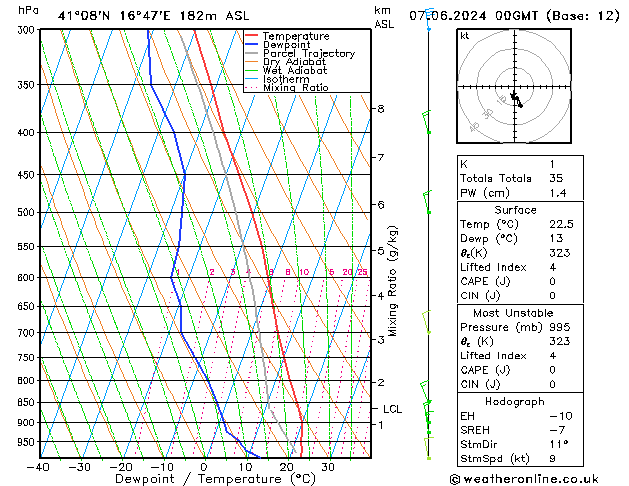 Model temps GFS ven 07.06.2024 00 UTC