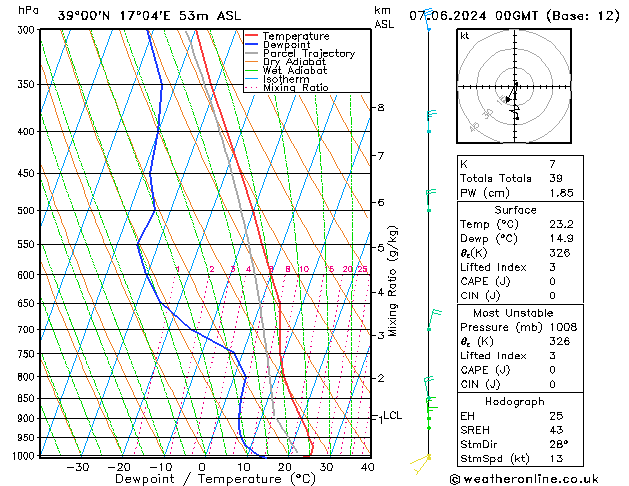 Model temps GFS ven 07.06.2024 00 UTC