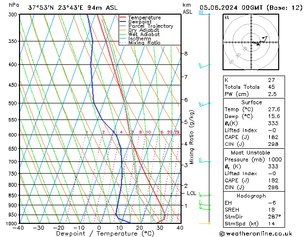 Modell Radiosonden GFS Mi 05.06.2024 00 UTC