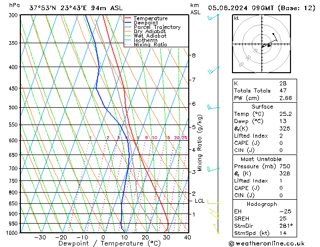 Modell Radiosonden GFS Mi 05.06.2024 09 UTC