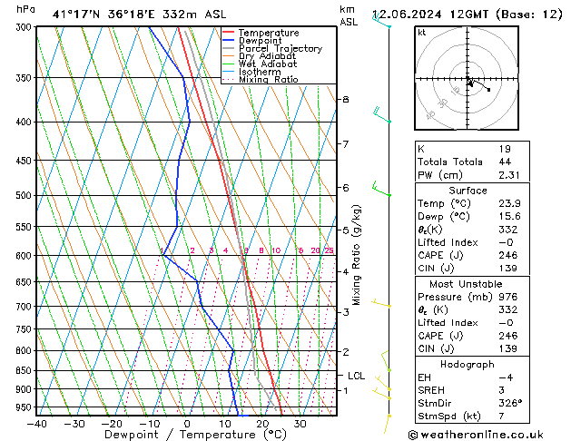 Modell Radiosonden GFS Mi 12.06.2024 12 UTC