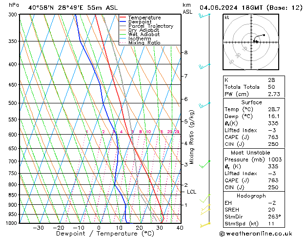 Modell Radiosonden GFS Di 04.06.2024 18 UTC