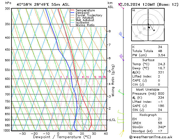 Modell Radiosonden GFS Mi 12.06.2024 12 UTC