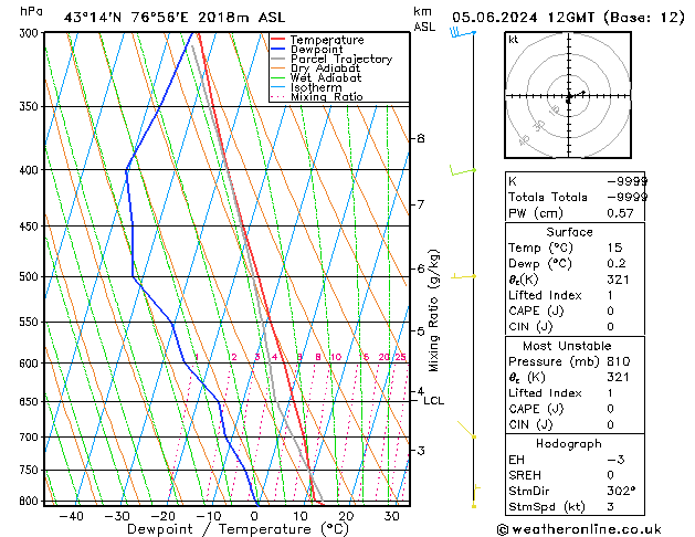 Modell Radiosonden GFS Mi 05.06.2024 12 UTC