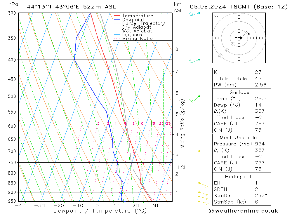 Model temps GFS Çar 05.06.2024 18 UTC