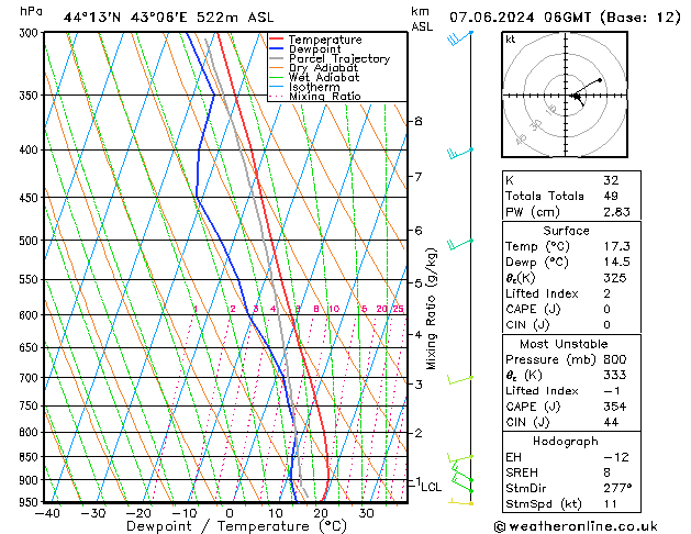 Model temps GFS Fr 07.06.2024 06 UTC