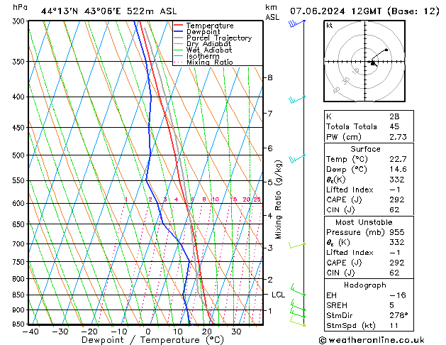 Model temps GFS ven 07.06.2024 12 UTC