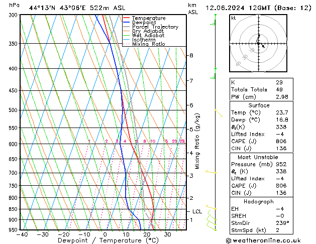 Modell Radiosonden GFS Mi 12.06.2024 12 UTC