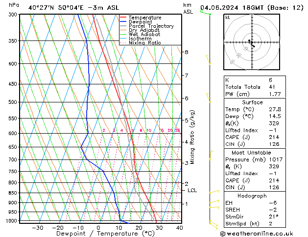 Model temps GFS вт 04.06.2024 18 UTC