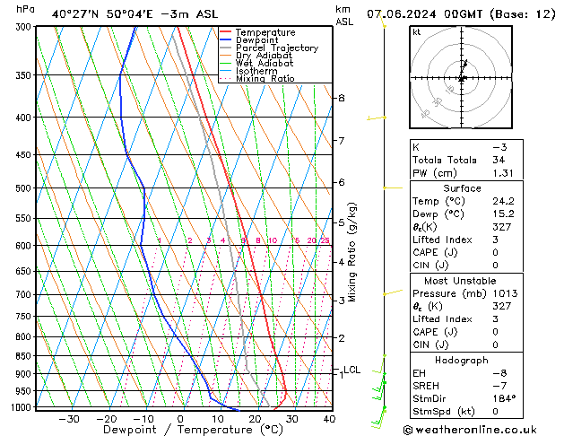 Modell Radiosonden GFS Fr 07.06.2024 00 UTC