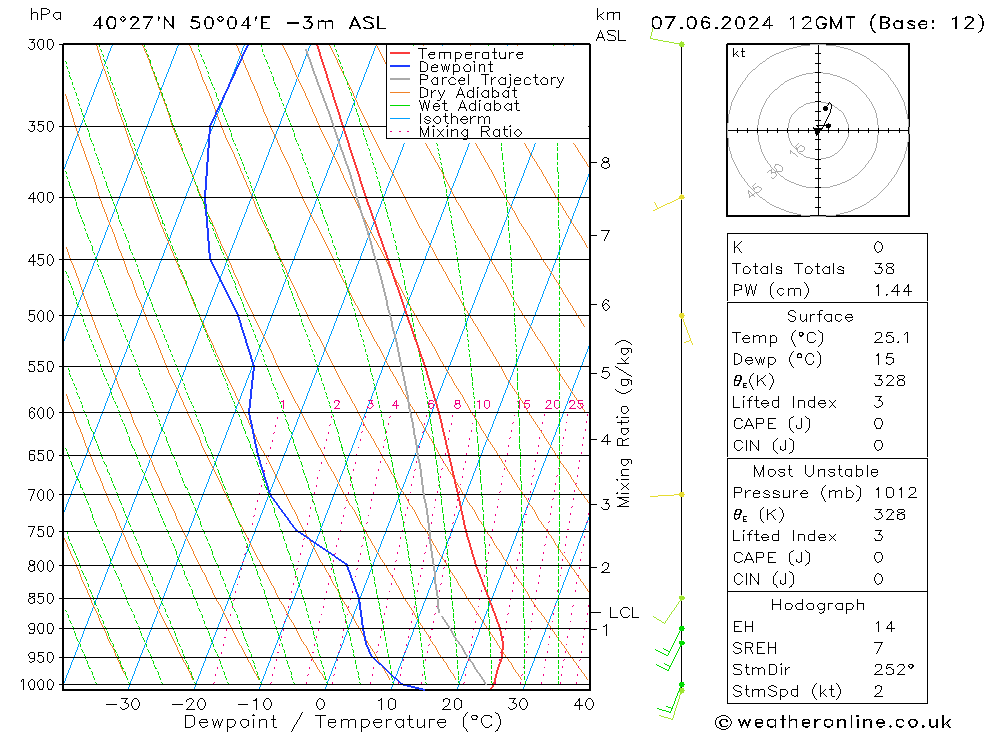 Model temps GFS Sex 07.06.2024 12 UTC