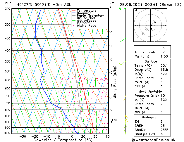 Modell Radiosonden GFS Sa 08.06.2024 00 UTC