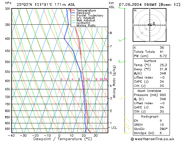 Model temps GFS ven 07.06.2024 06 UTC