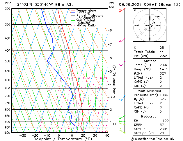 Model temps GFS sáb 08.06.2024 00 UTC