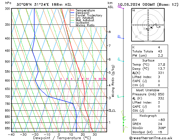 Modell Radiosonden GFS Mo 10.06.2024 00 UTC