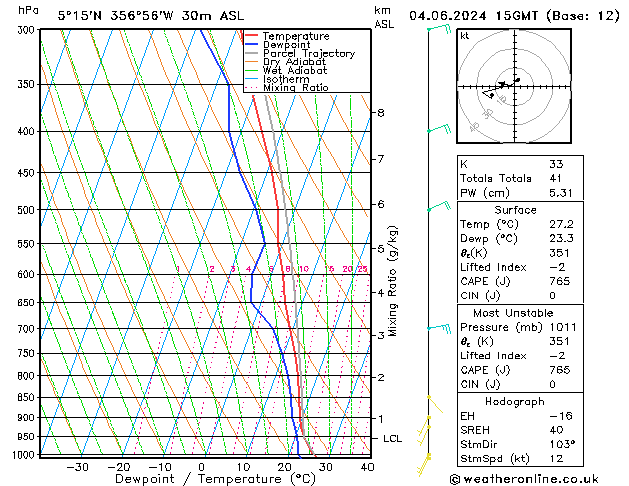 Modell Radiosonden GFS Di 04.06.2024 15 UTC