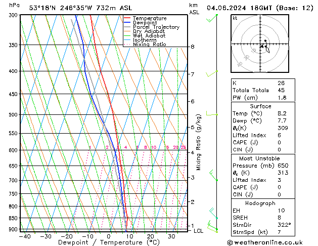 Modell Radiosonden GFS Di 04.06.2024 18 UTC