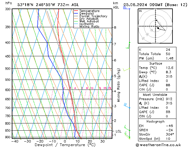 Modell Radiosonden GFS Mi 05.06.2024 00 UTC