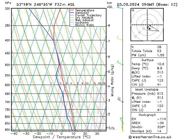 Modell Radiosonden GFS Mi 05.06.2024 09 UTC