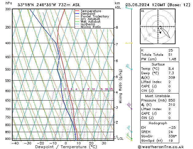 Modell Radiosonden GFS Mi 05.06.2024 12 UTC