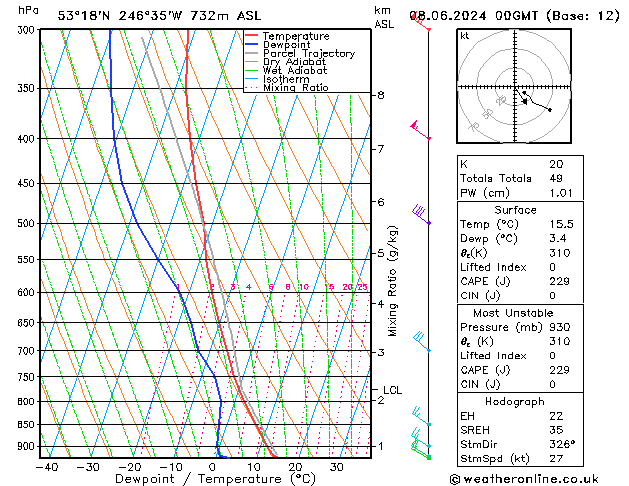 Modell Radiosonden GFS Sa 08.06.2024 00 UTC