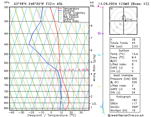 Modell Radiosonden GFS Di 11.06.2024 12 UTC