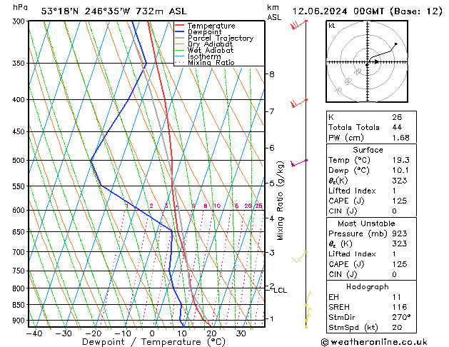 Modell Radiosonden GFS Mi 12.06.2024 00 UTC