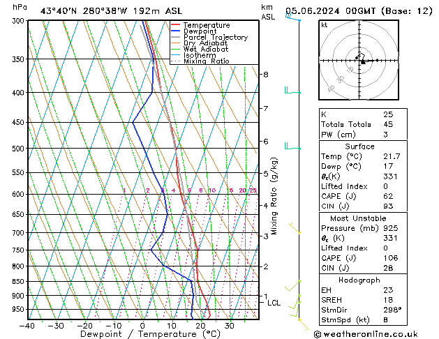 Model temps GFS wo 05.06.2024 00 UTC