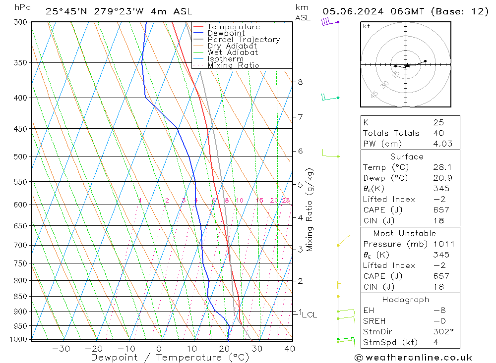 Model temps GFS śro. 05.06.2024 06 UTC