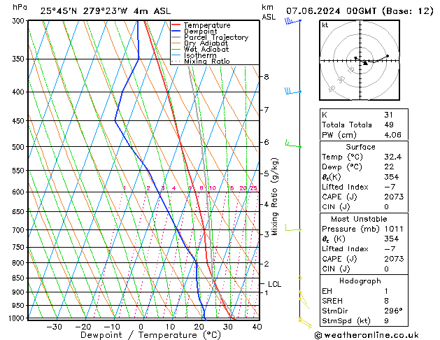 Model temps GFS vr 07.06.2024 00 UTC